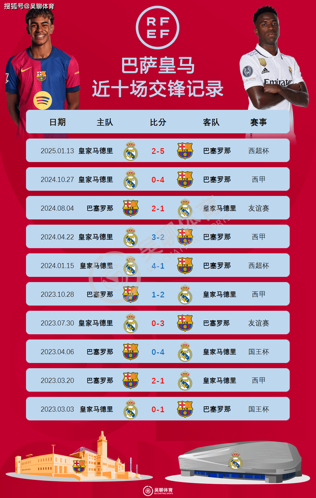 关于皇马战胜巴塞罗那，锁定晋级名额的信息